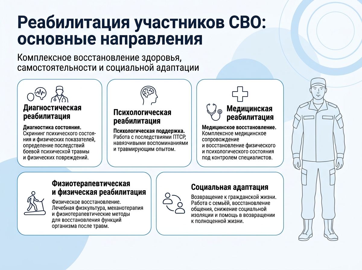 Реабилитация участников СВО в Емве инфографика